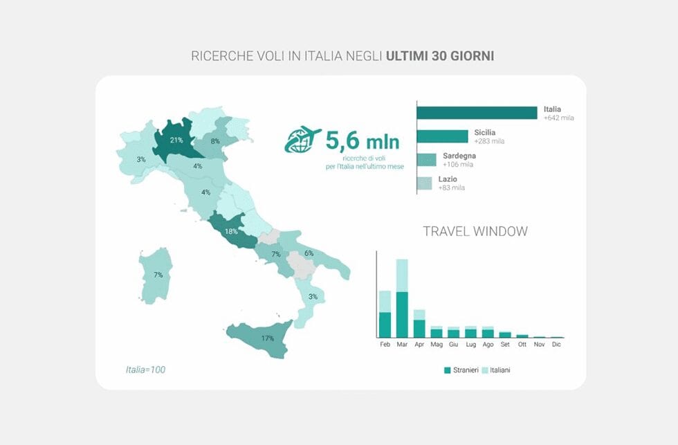 2021: le mete italiane più cercate dai viaggiatori