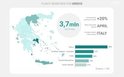 Greek travel demand report: flight searches continue to grow, but also, begin to slow