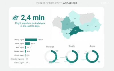 Interest in travel to Andalusia grows, despite COVID-related hurdles in foreign markets