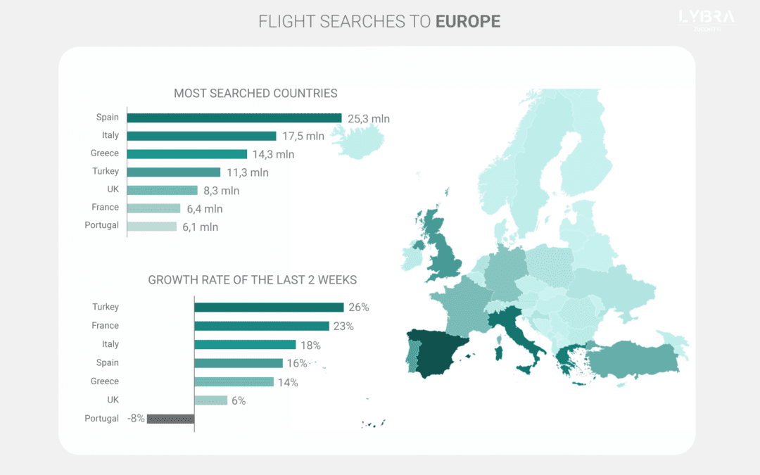 Europe’s Travel Hot Spots: Spain, Italy & Greece, with Turkey close behind