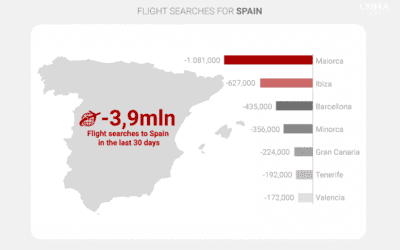 Turismo España: La Intención de Viajar a España Cae en Picado – Baleares es el Destino Más Afectado