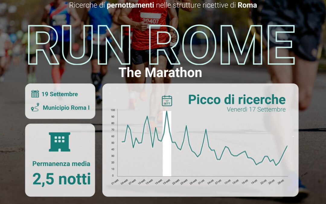 La Maratona di Roma stimola la domanda turistica: aumento delle ricerche nelle strutture ricettive della Capitale