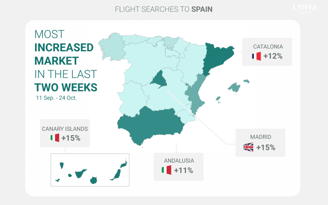 Los destinos españoles experimentan fluctuaciones en la demanda de viajes a medida que avanza el otoño