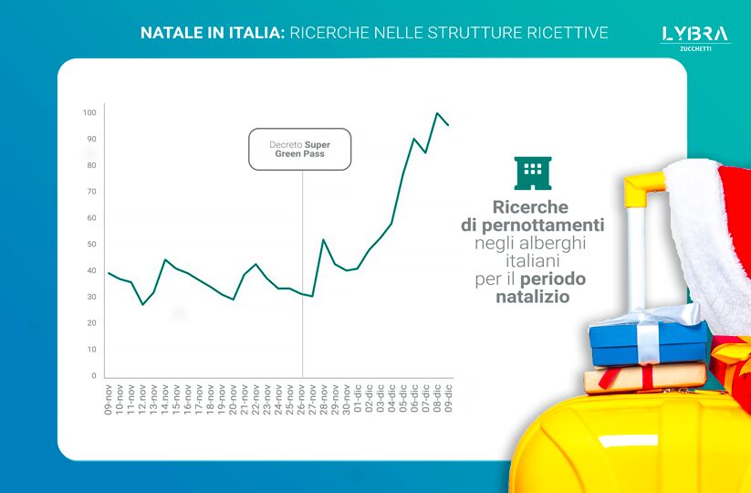 Natale in Italia: aumento della domanda dopo l’introduzione del Super Green Pass