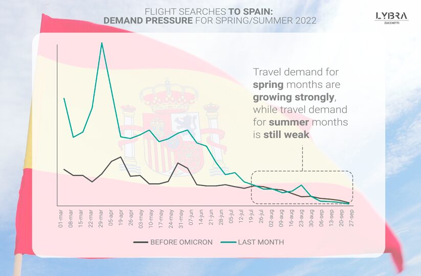 Will Spain’s Hopes for Strong Tourist Demand for 2022 Prove Possible?