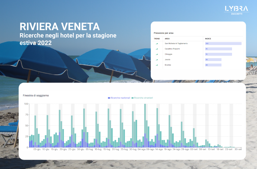 Le Destinazioni in real-time: l’estate 2022 in Riviera Veneta