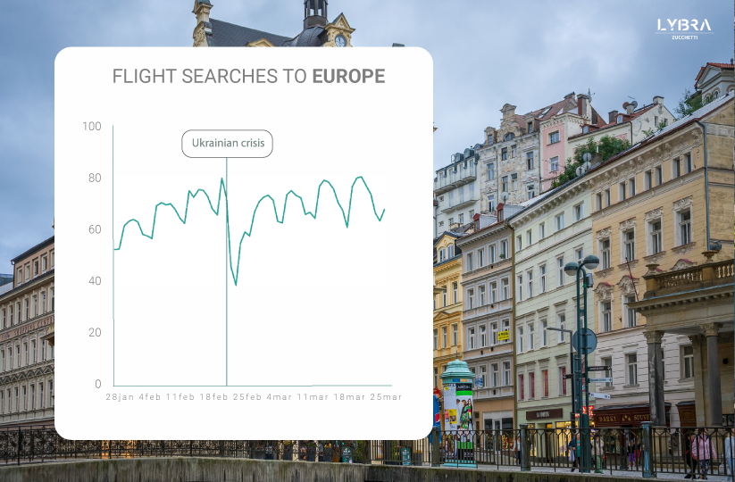War does not stop tourism: travel demand in Western Europe is growing again. Flight searches to Europe. Big Data tourism