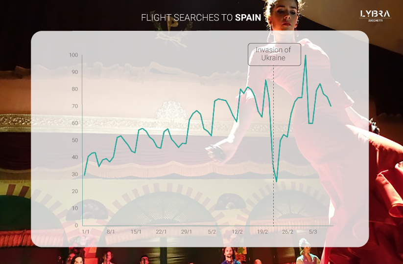 Spain and the Ukraine Crisis: How Travel Demand Changes and Which Are the Strongest Markets