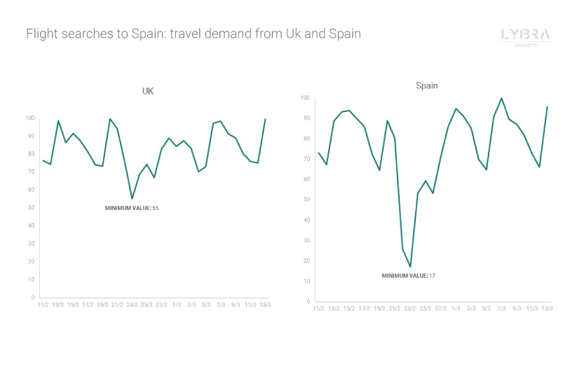 Tourism Big Data in real time. Travel Demand flight searches to Spain from UK and Spain in the last thirty days