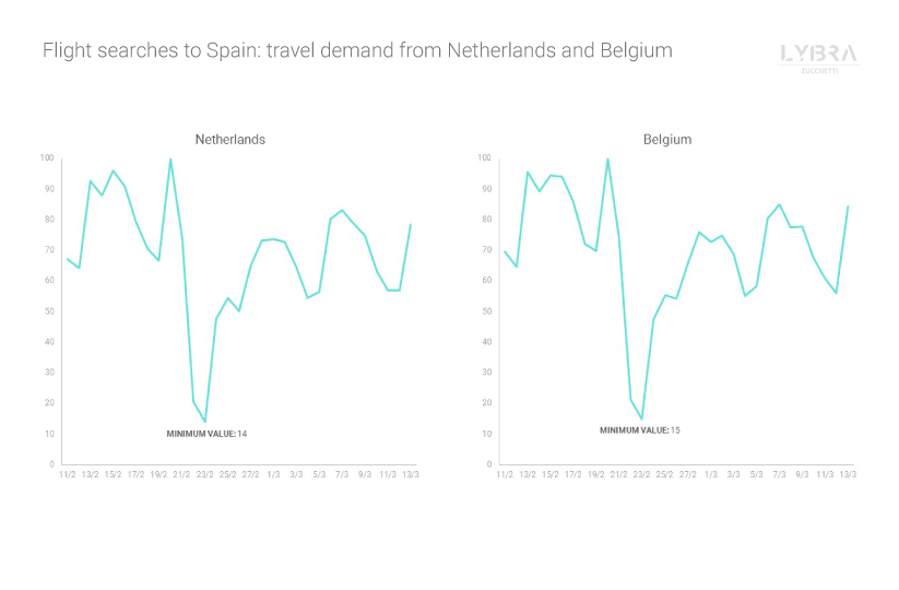 Tourism Big Data in real time. Travel demand flight searches to Spain from Netherlands and Belgium in the last thirty days