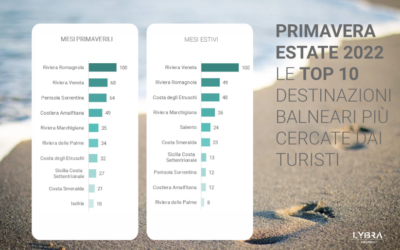 Le Destinazioni in real-time: le mete balneari divise in due macro-trend nella primavera/estate 2022