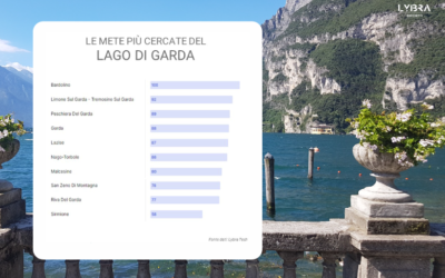 Le Destinazioni in real-time: Lago di Garda, forte richiesta per Pasqua ma domanda bassa per maggio
