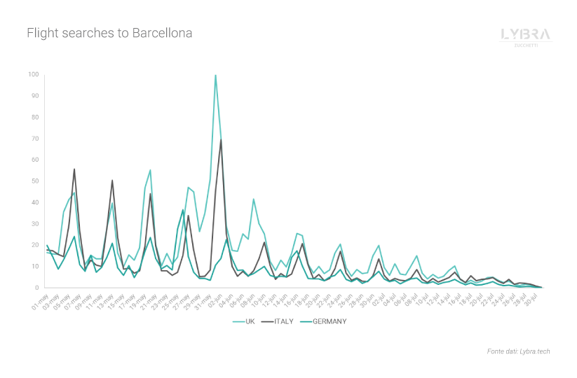 Big Data for tourism. Flight searches to Barcellona for the summer season.