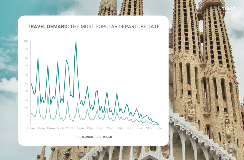 Spanish summer: when will foreign tourists travel?
