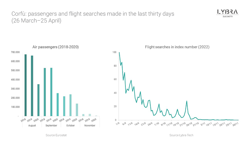 Big Data for tourism. Flight searches to Corfù for the low season.
