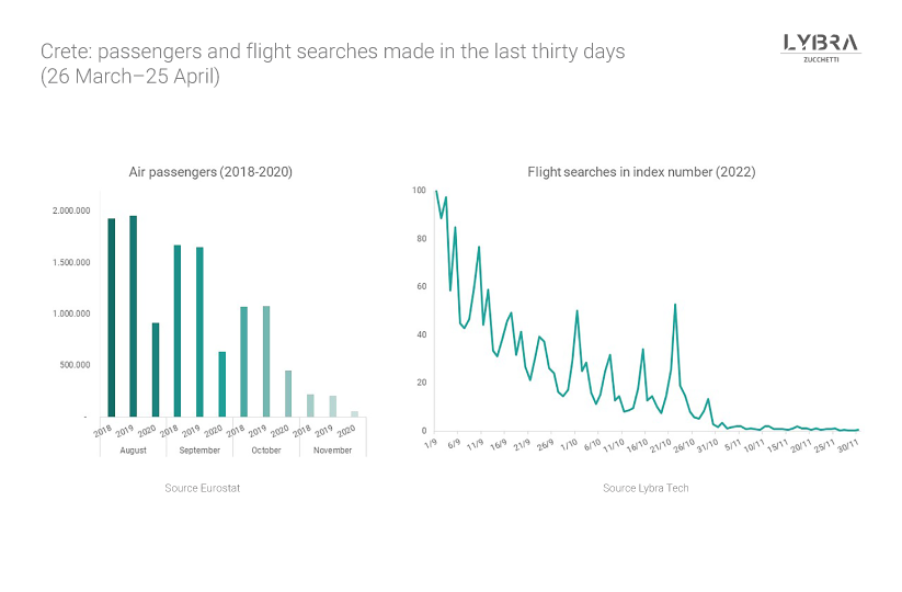 Big Data for tourism. Flight searches to Crete for the low season.