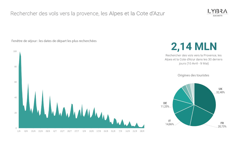 DEF-FR-2 Big data pour le tourisme. Recherches de vols pour la Provence