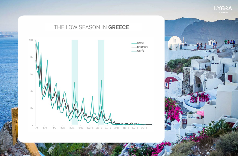 Tourism in Greece: it’s time to think about the low season