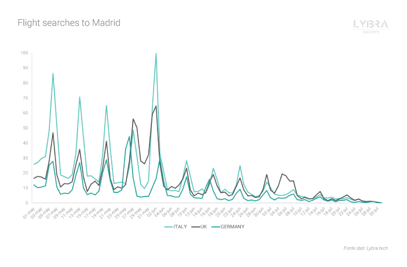 Big Data for tourism. Flight searches to Madrid for the summer season.
