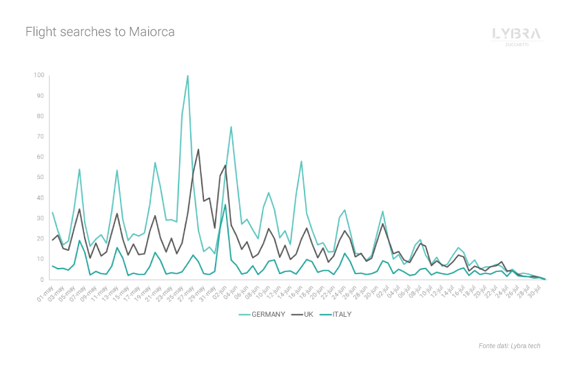 Big Data for tourism. Flight searches to Maiorca for the summer season.