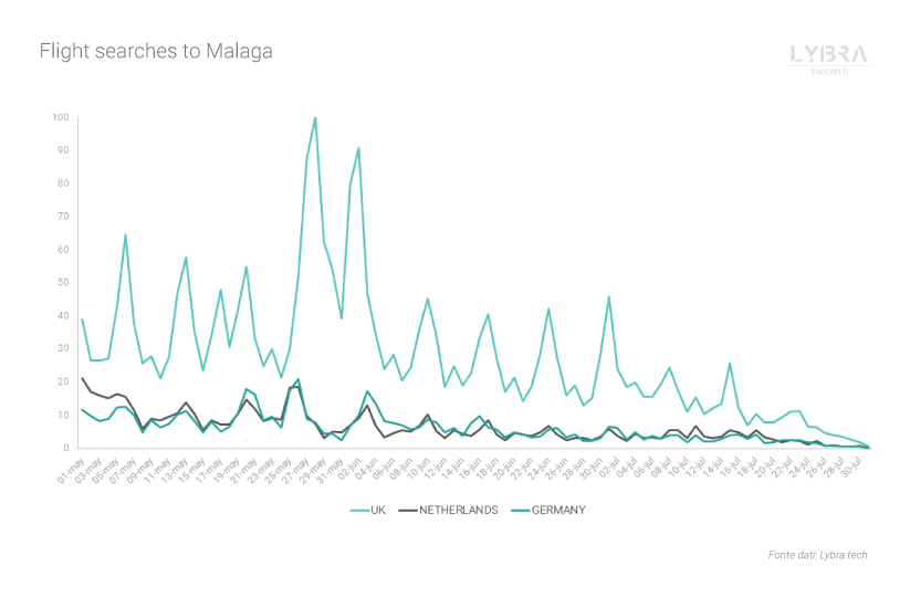 Big Data for tourism. Flight searches to Malaga for the summer season.
