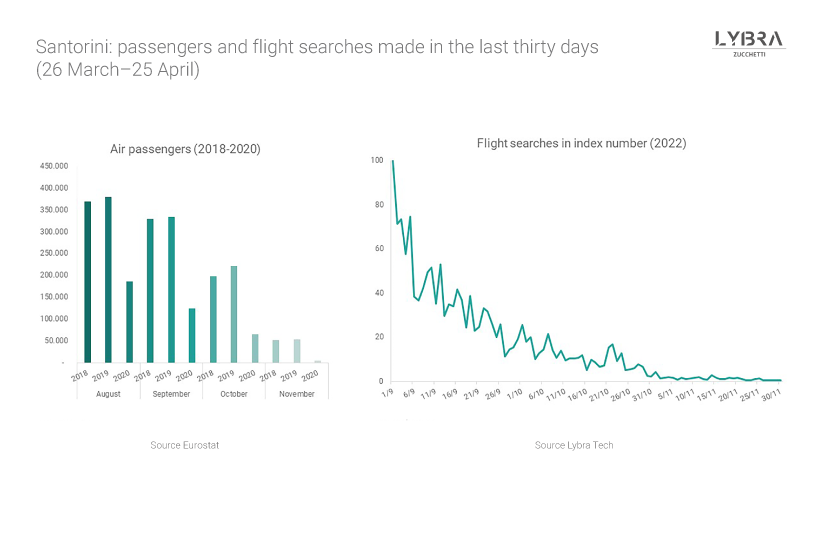 Big Data for tourism. Flight searches to Santorini for the low season.