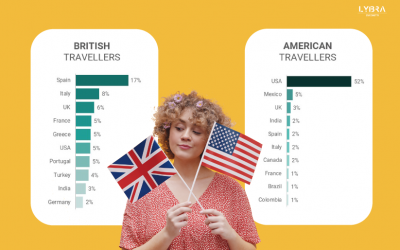 UK&US tourist: everyone wants them, but where do they want to go?
