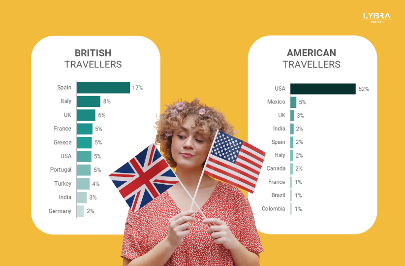 UK&US tourist: everyone wants them, but where do they want to go?