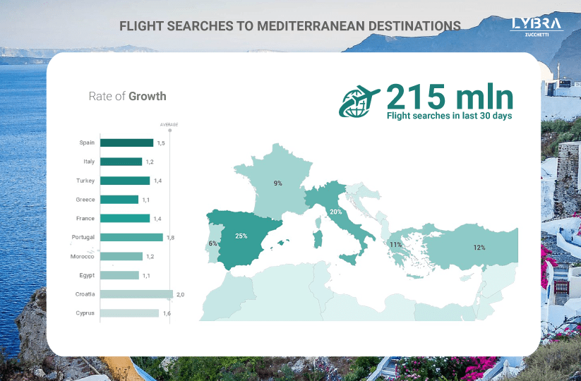 Flight searches to Mediterranean destinations - cover