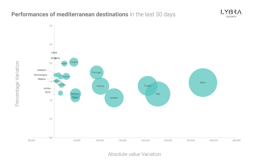 Big Data for tourism. Flight searches to Mediterranean destinations