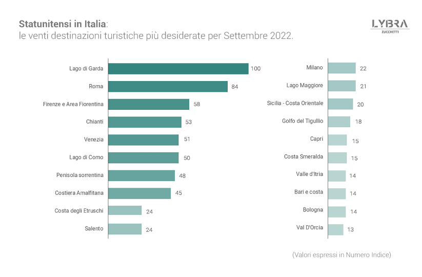 Statunitensi in Italia - ricerche di pernottamenti per Settembre 2022