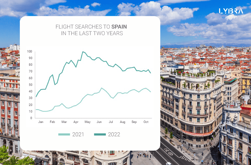 Spain travel trends
