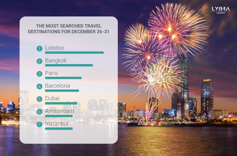 New Year's Eve 2023: the most desired destinations for tourists from around the world