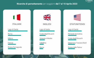 Pasqua 2023: Lago di Garda sul podio, boom per le mete Toscane