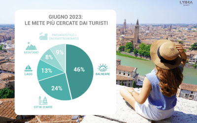 Giugno 2023: due terzi della domanda turistica è straniera, forte richiesta per i weekend lunghi