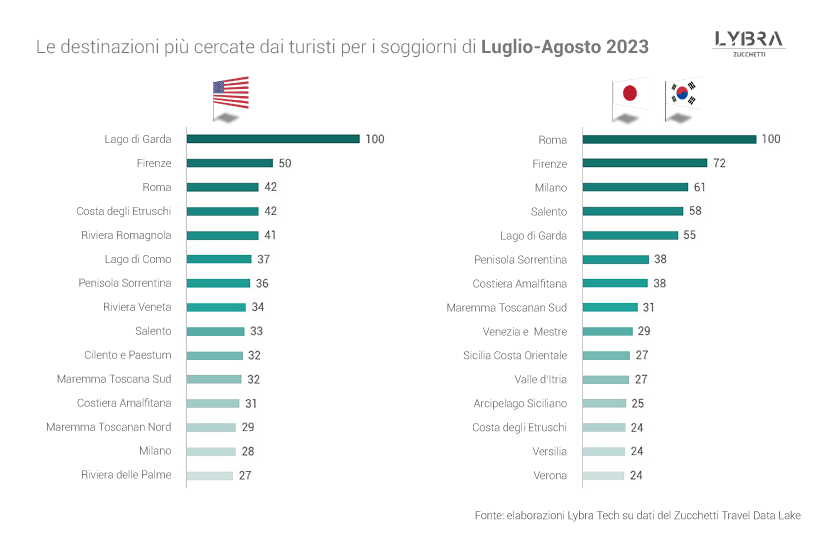 Destinazioni italiane più cercate dai turisti per l'estate 2023