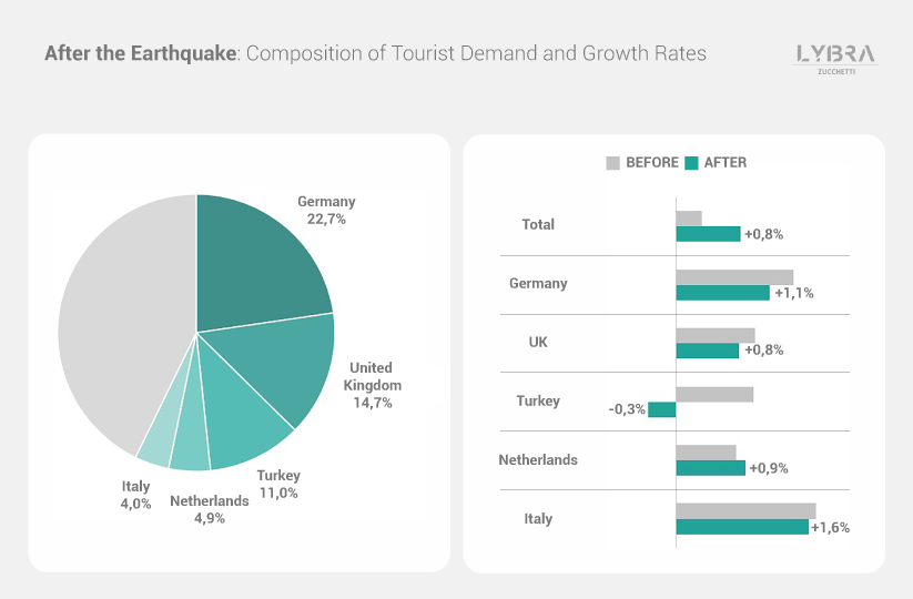 Tourism demand composition and growth for Turkey before and after the 2023 earthquake