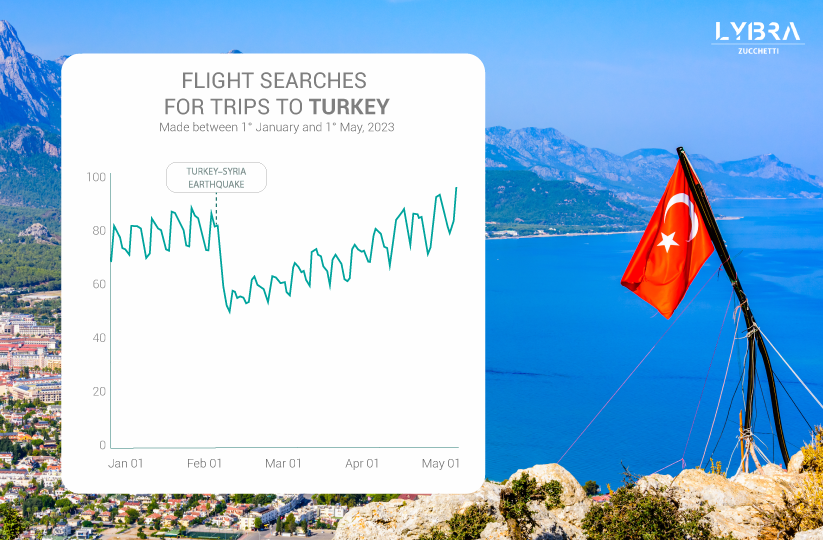 Turkey Recovers After Earthquake: Tourist Demand Surpasses Beginning-of-Year Volumes
