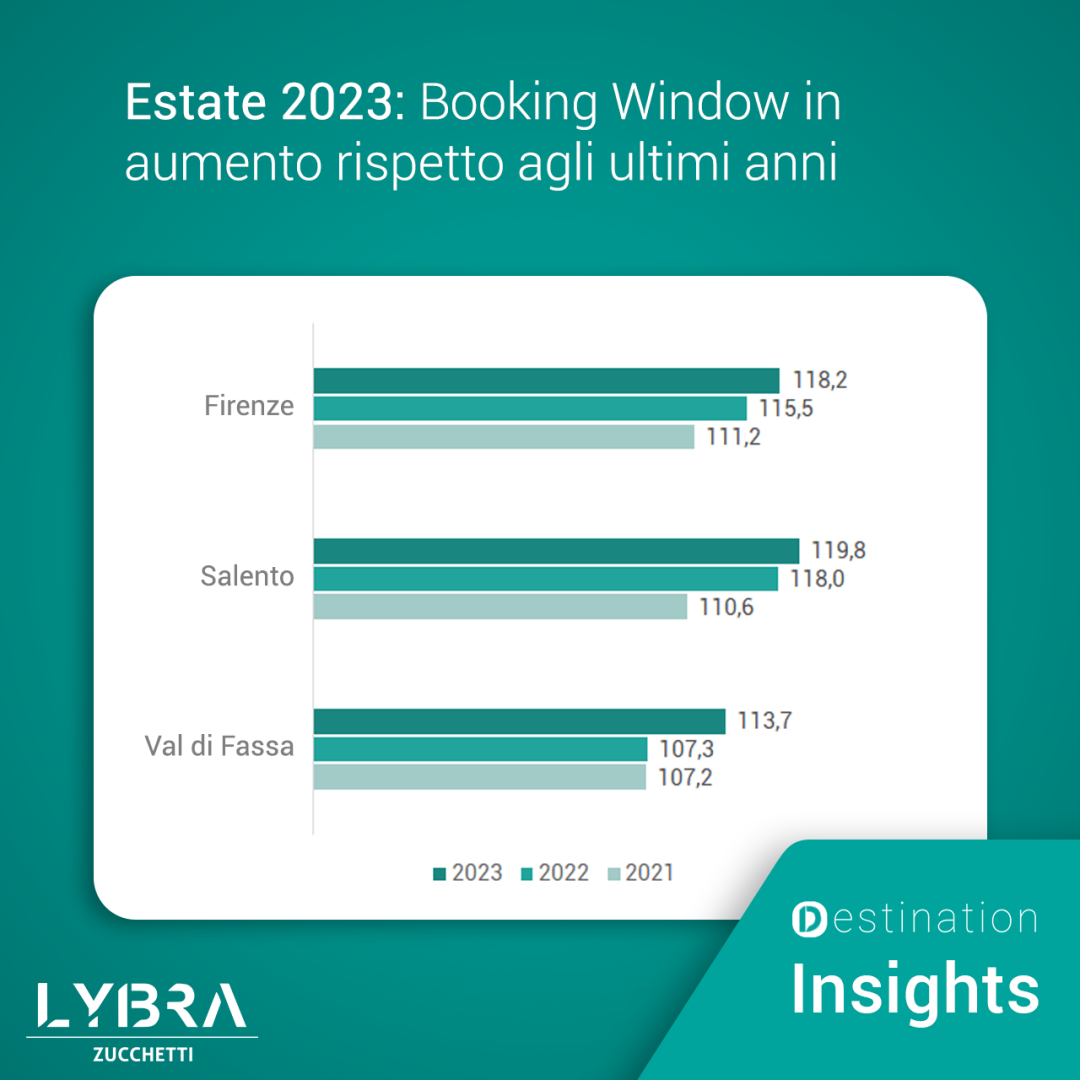 Turismo italiano in ripresa: la booking window si allunga nel 2023 ...