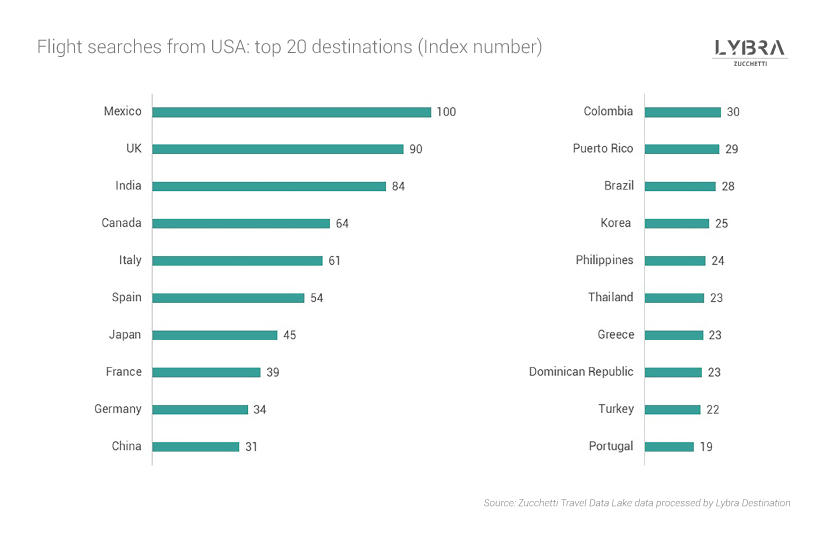 Flight searches of US travelers