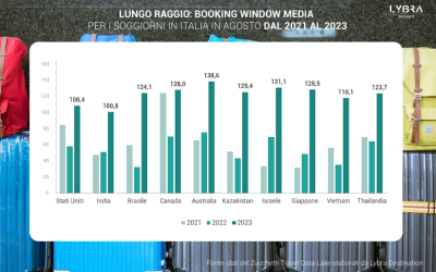 Lungo raggio Italia: la booking window si allunga, più rilassati soprattutto i Paesi Arabi