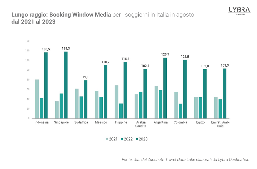 Booking window media lungo raggio per soggiorno in Italia in agosto 2021-2023