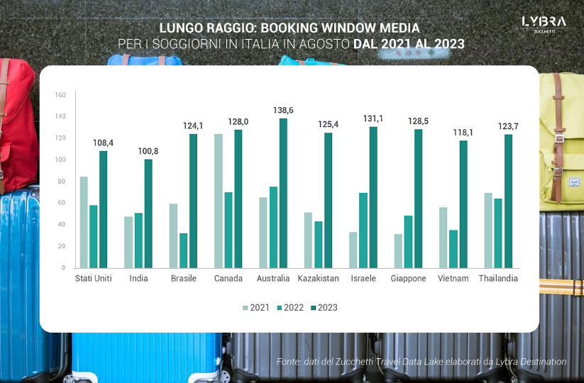 Booking window media lungo raggio per soggiorno in Italia