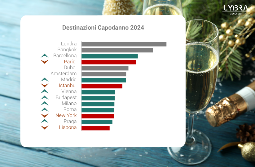 Capodanno 2024: città italiane nella Top 15; i turisti programmano a novembre