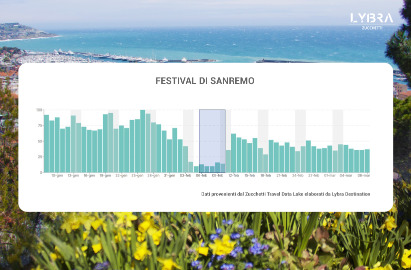 Il Festival di Sanremo 2024 prende forma